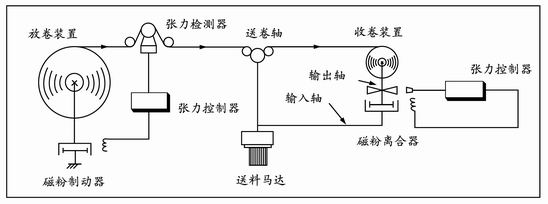 卷繞機(jī)磁粉離合器