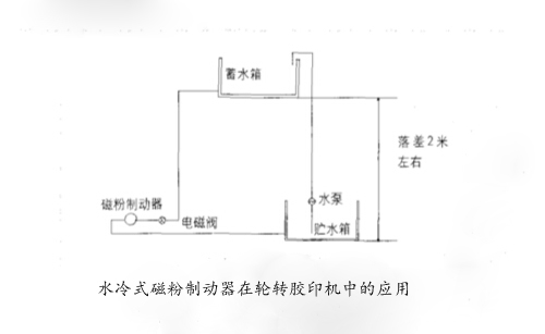 水冷式磁粉制動器在輪轉(zhuǎn)膠印機(jī)中的應(yīng)用