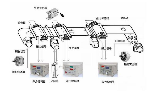 手動張力控制器(磁粉手動張力控制器)運行原理