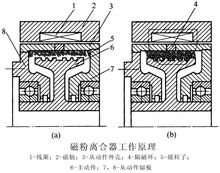 磁粉離合器工作原理