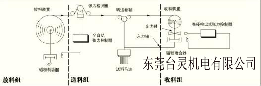 恒張力系統(tǒng)收卷放卷運行原理